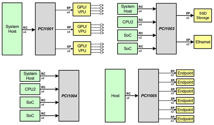 Block Diagram - Microchip Technology PCI1001/3/4/5 Switchtec™ PCIe Switches